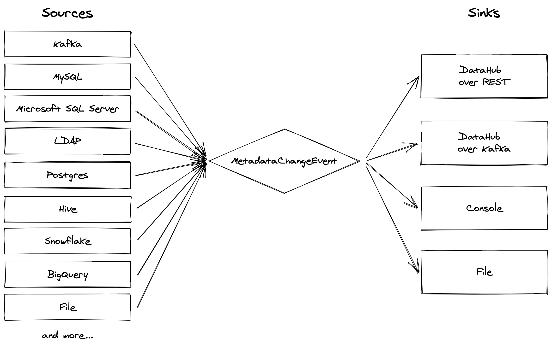 metadata ingestion framework layout